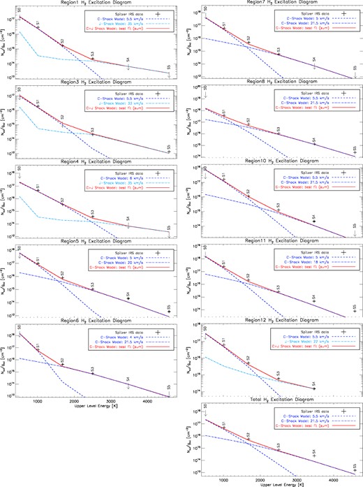 Shock excitation diagrams of most selected regions in the outflow. The best-fitting models for either J- (light blue) or C-shocks (dark blue) or a combination of each are indicated in the legend to each panel (see text for details). The sum of or the individual the best-fitting models is shown as a solid red line. The level populations of the various rotational levels of the (0–0) H2 lines are indicated by plus signs if they are detection or downward pointing arrows for upper limits and are labelled as S(1), S(2), S(3), S(4), and S(5).