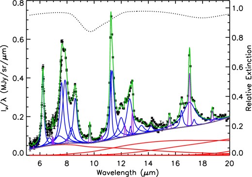 Detailed PAHFIT spectral decomposition of a 5-20 μm spectrum of the M82 outflow. The red solid lines represent the thermal dust continuum components, and the thick grey line shows the total (dust+stellar) continuum. Blue peaks set above the total continuum are PAH features, while the violet peaks are unresolved atomic and molecular spectral lines. A fully mixed dust extinction model is used (shape indicated by the dotted black line at the top), with the relative extinction given on the axis at right. The solid green line is the full fitted model, overlaid on the observed flux intensities and uncertainties.