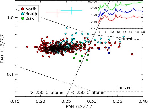 Plot of the PAH ratio 11.3/7.7 as a function of 6.2/7.7 for 10 arcsec × 10 arcsec regions in the outflow. Red represents the northern outflow, cyan the southern outflow and green represents the central 1 kpc in M82 from Beirão et al. (2008). The dashed lines represent neutral and ionized PAHs from Draine & Li (2001). The dot–dashed line represent the PAH ratio values for a PAH grain of 250 carbon atoms. The red and cyan crosses represent typical uncertainties in the north and southern outflows. The three spectra on the upper-right corner are derived from different regions in the outflow (in units of MJy sr−1). The blue spectrum is derived from a region 2 kpc north of the disc and is represented by the blue data points, the red spectrum is an average spectrum of the whole northern outflow, and the green spectrum the average spectrum of the central region.