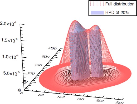 Illustration of the definition of the HPD region in a two-dimensional case. The unique HPD that encloses 20 per cent of the probability is shown. All the values that are contained within the HPD have higher probability densities than those that lie outside this region.