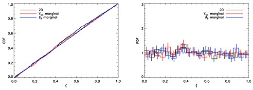 Left: the CDF of the standard uniform distribution (dot–dashed black line) and the empirical CDFs, for the full two-dimensional case (solid black line) and for the one-dimensional Ytot- and θs-marginals, respectively (red and blue solid lines), of the {ζk}-values obtained in the validation of posterior distributions $\mathcal {P}_k(\theta _\mathrm{s},Y_\mathrm{tot})$ (k = 1, 2, …, Ncl) derived from Ncl = 918 simulated clusters injected into real Planck sky maps. The injected clusters have the same fixed ‘shape’ parameter values as assumed in the analysis, namely the ‘universal pressure profile’ (c500, γ, α, β) = (1.18, 0.31, 1.05, 5.49). Right: the PDF of the standard uniform distribution (dashed black line) and the empirical PDFs of the corresponding {ζk}-values (constructing by dividing them into 20 bins) for the full two-dimensional case (solid black line) and for the one-dimensional Ytot- and θs-marginals, respectively (red and blue solid lines); the error bars denote the Poissonian uncertainty.