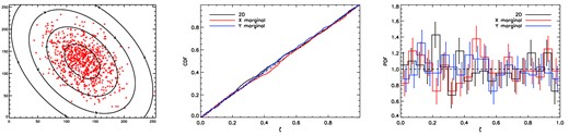 Left: the data points {xi, yi} (red crosses) and two-dimensional Gaussian reference distribution f(x, y) (black 1–4σ contours) to which the multidimensional K–S test is applied. In this case the data are drawn from the reference distribution, so that the ‘correlation angle’ ψ = 30° and ‘mismatch angle’ ψmis = 0°. Middle: the CDF of the standard uniform distribution (dot–dashed black line) and the empirical CDFs of the corresponding {ζi}-values for the full two-dimensional case (solid black line) and for the one-dimensional x- and y-marginals, respectively (red and blue solid lines). Right: the PDF of the standard uniform distribution (dashed black line) and the empirical PDFs of the corresponding {ζi}-values (constructing by dividing them into 20 bins) for the full two-dimensional case (solid black line) and for the one-dimensional x- and y-marginals, respectively (red and blue solid lines); the error bars denote the Poissonian uncertainty.