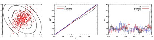 As in Fig. 4, but for ψ = −30° and ψmis = −60°, so that the two-dimensional Gaussian from which the data are drawn is the reflection in the y-axis of the reference distribution; hence the one-dimensional marginals of the two distributions are identical.