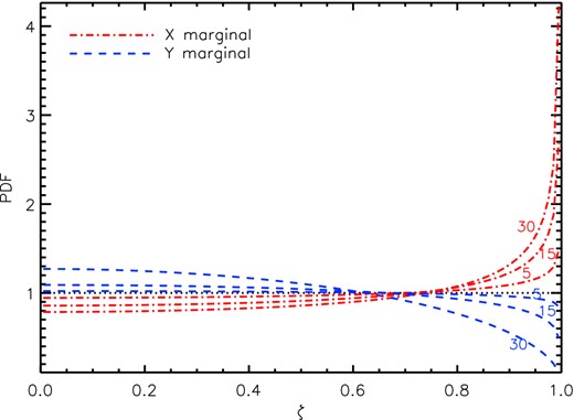 The expected PDF of the ζ-variable for the x-marginal (dot–dashed line) and y-marginal (blue dashed line) for mismatch angles of 5°, 15° and 30°.