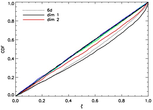 The CDFs of the {ζi}-values for an example in six dimensions. The full 6D case is shown by the dotted line, the marginal for dimension 1 (with a scale parameter underestimation) is shown by the black solid line, and the marginal for dimension 2 (with a mean translation) is shown by the red line. Each of these distributions is inconsistent with the uniform CDF, possessing a p-value <10−8. The remaining dimensions are consistent with the uniform CDF and possess p-values in the range 0.2–0.94.