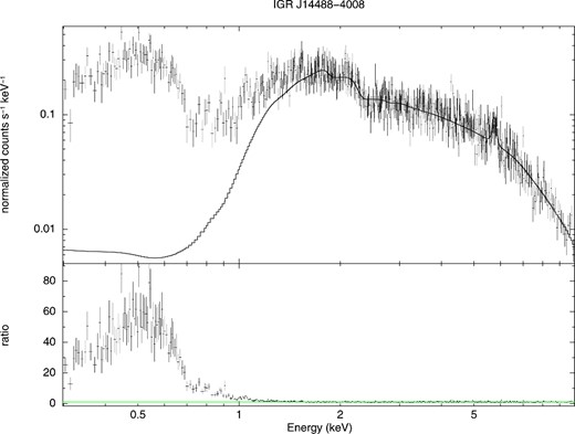 0.3–10 keV EPIC-pn spectrum and residuals,; the model employed is wag*zwa*(zpo+zga). As it is evident, a prominent soft excess component is present below 1 keV.