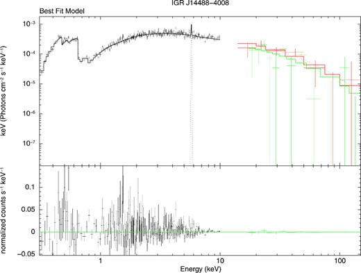 0.3–110 keV XMM/BAT/ISGRI best-fitting plot. Black data points are the XMM measurements, green data points are the BAT spectrum and red data points are relative to the ISGRI one.