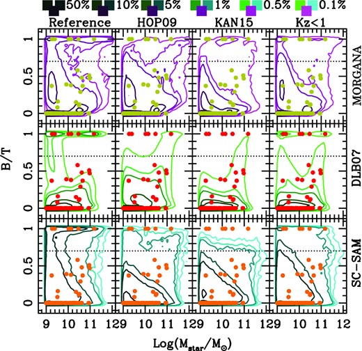 Bimodal distribution of predicted galaxy morphologies as a function of stellar mass. Contour levels mark number density levels (normalized to the maximum density) as in the legend and the horizontal dotted line refers to B/T = 0.7. Filled coloured circles show the ‘classical’ bulge to total ratios of observed galaxies in the Fisher & Drory (2011) sample (i.e. we consider B/T > 0 only for those bulges classified as ‘classical’ in the original sample).