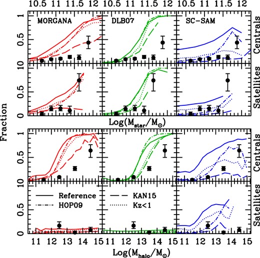 Elliptical galaxy fraction fE (B/T > 0.7) as a function of stellar mass (upper panels) and parent halo mass (lower panels). Upper and lower rows refer to central and satellite galaxies, respectively. In each panel, data points with error bars correspond to visually classified total fE derived from the SDSSRC3 sample (Wilman et al. 2013). Solid, dot–dashed, dashed and dotted lines refer to the SAMs predictions for the reference, HOP09, KAN15 and Kz < 1 runs, respectively. Only bins with more than 10 model galaxies have been considered.