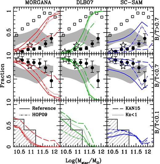 Distribution of galaxies among morphological types as a function of stellar mass. Filled circles refer to the total fraction of ellipticals in Wilman et al. (2013), while open squares to the total fraction of early-type galaxies from the sample of Hyde & Bernardi (2009). Shaded areas represent the results from the Mendel et al. (2014) decomposition, while stars and hatched histograms refer to Fisher & Drory (2011) sample. See the main text for more details on the observational samples considered. Line types and colours refer to SAM predictions as in Fig. 2. Right-hand labels indicate the model galaxy B/T range considered in each row.