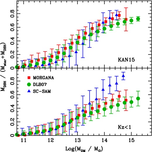 Fraction of stellar mass scattered into the DSH component (relative to the mass of the central galaxy plus the DSH) as a function of the mass of the parent DM halo.