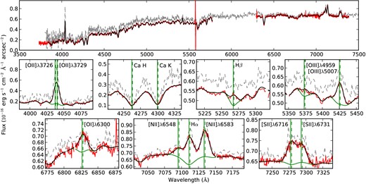 Observed spectrum (red) and one-component lzifu fit (black) for a central pixel from 272831. In the lower panels, seven wavelength regions around key emission and absorption lines are shown. These panels include the ppxf continuum fit (as used for the lzifu emission-line fit) in green, and the wavelengths of key lines at the OSSY host galaxy (solid vertical lines) and emission-line (dashed vertical lines) redshifts, as labelled on the plot. Note that the y range is different in each panel, and does not begin at zero. In all panels, the grey dashed line shows the SDSS spectrum, scaled by the fibre area to place it on the same flux scale.