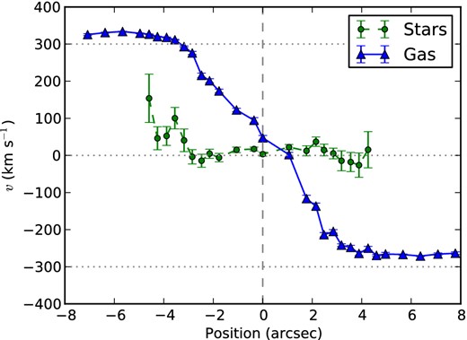 Velocity as a function of position in the galaxy for 272831. The two components plotted are stars (green circles, dashed line) and ionized gas (blue triangles, solid line). The vertical dashed line shows the centre of the galaxy. The cut is taken along the kinematic major axis of the ionized gas, with the positive direction lying approximately south-west. Dotted horizontal lines show the systemic velocity and, for illustration, ±300 km s−1.