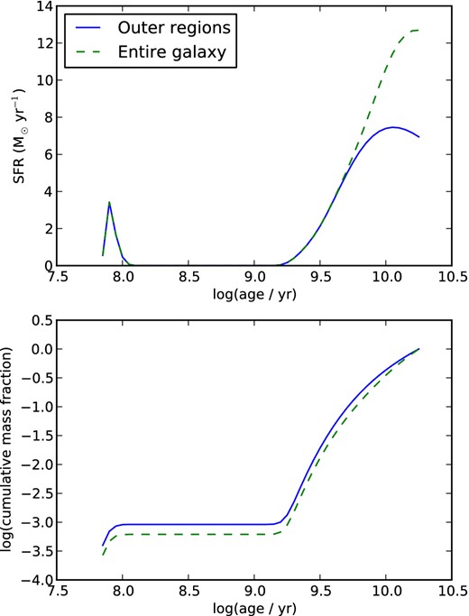 Upper panel: SFR as a function of age, as measured from the stellar populations, for the entirety of 272831 (solid blue line) and only the outer regions (dashed green line). Lower panel: cumulative mass fraction as a function of age, i.e. the fraction of stellar mass in stars younger than the x-axis value.