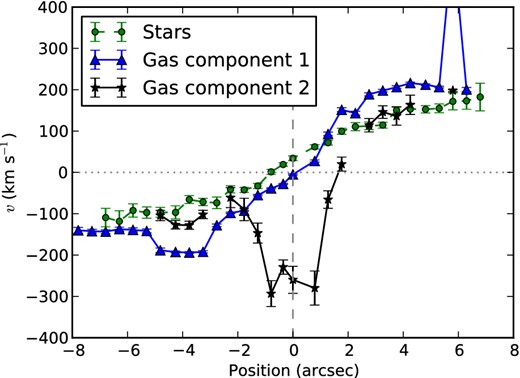 Velocity as a function of position in the galaxy for 9016800393. The components plotted are stars (green circles, dashed line), narrow gas (component 1; blue triangles, solid line) and broad gas (component 2; black stars, solid line). The vertical dashed line shows the centre of the galaxy, while the horizontal dotted line marks the systemic velocity. The cut is taken along the kinematic major axis, with the positive direction lying approximately east.