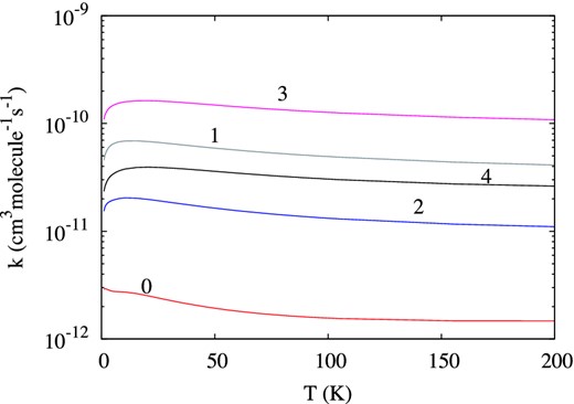 Rotational de-excitation rate coefficients of NO+ (ν = 0, j = 5 → ν = 0, j′) in collision with He as a function of temperature. The final level is indicated by an integer designating the final rotational quantum number.