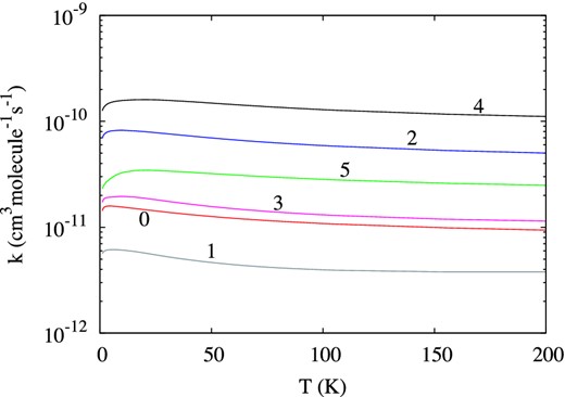Rotational de-excitation rate coefficients of NO+ (ν = 1, j = 6 → ν = 1, j′) in collision with He as a function of temperature. The final level is indicated by an integer designating the final rotational quantum number.