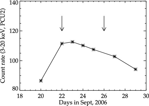 RXTE/PCA light curve of IGR J17497–2821 from September 20–29. Plotted are the mean net counts of PCU2 for each obsID. The time of the two XMM–Newton follow-up observations are marked by arrows.