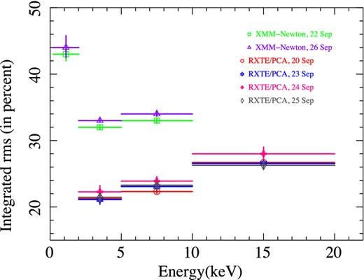 Variation of integrated rms with different energy bands for XMM–Newton/EPIC-pn and RXTE/PCA observations. Frequency range 0.01–40 Hz is used to calculate rms. The rms values are of 68 per cent confidence limit.