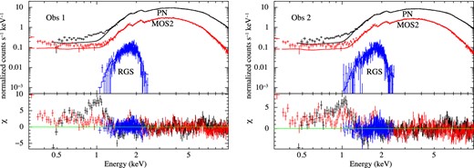The EPIC-pn, MOS2 and RGS observed data, the model const×tbabs×(diskbb+powerlaw) simultaneously fitted to these data sets. The residuals of obs 1 (left-hand panel) and obs 2 (right-hand panel) show clear discrepancy between the these data sets below ∼1.2 keV.