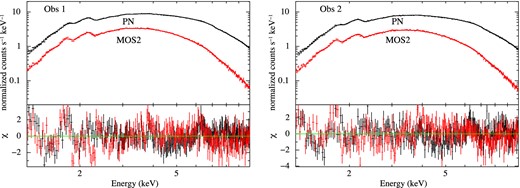 The EPIC-pn and MOS2 observed data and the best-fitting const×tbabs×(diskbb+powerlaw) model (top panel) and residuals (bottom panel) for obs 1 (left) and obs 2 (right). The residuals show possible presence of emission features at ∼6.4 keV.