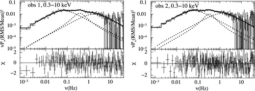 The XMM–Newton PDSs of obs 1 and obs 2 of IGR J17497–2821 derived from the full band EPIC-pn fitted with three Lorentzians (top panel) and residuals (bottom panel). The PDSs were derived from the high time resolution (30 μs) EPIC-pn data obtained from obs 1 and obs 2 with XMM–Newton.