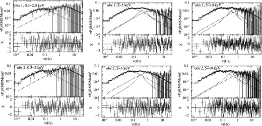 The PDSs of IGR J17497–2821 in different energy bands fitted with Lorentzian (top panel of plots) and residual (bottom panel of plots). The PDSs were derived from the high time resolution (30 μs) EPIC-pn data obtained from obs 1 and obs 2 with XMM–Newton. Sum of two Lorentzians are applied to the PDSs in the 0.3–2 keV band and sum of 3 Lorentzians are applied for the PDSs in the 2–5 and 5–10 keV bands.