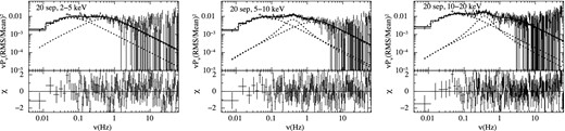 PDSs of RXTE obsID 92016-01-01-00 (September 20) in energy bands 2–5 keV, 5–10 keV and 10–20 keV fitted with Lorentzians (top panel of plots) and residual (bottom panel of plots).