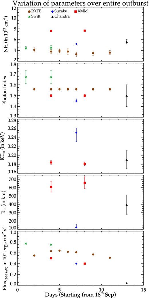 From top to bottom: NH, photon index, kTin, Rin and flux2 − 10 keV, respectively, from spectral fits of data of different X-ray telescopes (marked in different colours). The parameter values plotted have been taken from following references: 1 – Rodriguez et al. (2007) for RXTE (brown), absorbed power law is used to calculate Γ and model phabs×edge×comptt is used to calculate NH and flux; 2 – Walter et al. (2007) for INTEGRAL and Swift (green), absorbed cut-off power law has been used to calculate parameters; 3 - our work for XMM–Newton (red), const×tbabs×(nthcomp+diskbb+diskline) is used to calculate parameters; 4 – Paizis et al. (2009) for Suzaku (blue), model wabs×edge×cutoffpl is used to calculate Γ and wabs×(gauss+diskbb+compps) is used to calculate KTin, NH, Rin and Flux; and 5 – Paizis et al. (2007) for Chandra telescope, phabs×(diskbb+powerlaw+gauss) is used to calculate the parameters. The flux values in the lower panel are the scaled fluxes in the 2–10 keV range derived from broad-band model fits to respective data sets.
