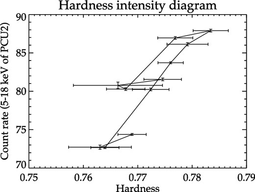 Hardness intensity diagram with X-axis representing the hardness of the source and Y-axis the PCU2 counts for 5–18 keV energy range. The hardness is defined as the ratio of the counts in the energy band 8.6–18 keV to 5.0–8.6 keV, following Remillard & McClintock (2006).