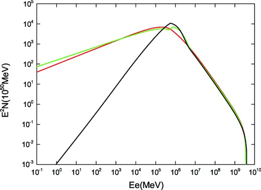 Electron spectra of the Crab nebula at current time tage = 940 yr for three types of electron injection. The red, green and black curves represent the electron spectra in which the injection spectra are given by equations (1), (5) and (7), respectively. Model parameters are listed in Table 1.