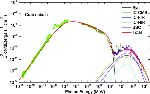 Fit of the Crab nebula SED calculated in the case of the electron injection spectrum with a broken power law to observed multiband data. The calculated SEDs of synchrotron emission (black line), inverse Compton scatterings with the synchrotron photons (magenta line), IR (blue line), CMB (green line), starlight (cyan line) and total emission (red line) are shown. The observed data are taken from Baldwin (1971) and Macías-Pérez et al. (2010) at radio band, from Ney & Stein (1968), Grasdalen (1979) and Temim et al. (2006) at IR band, from Veron-Cetty & Woltjer (1993) at optical band, from Hennessy et al. (1992) and Kuiper et al. (2001) at X-ray and soft-γ ray bands and from Aharonian et al. (2004, 2006), Albert et al. (2008) and Abdo et al. (2010) at γ-ray band. The adopted and fitted parameters are listed in Table 1.