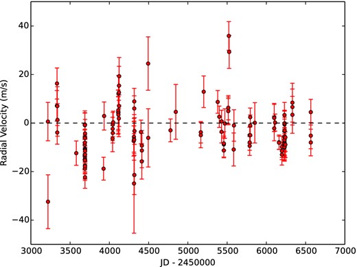 Radial measurements for τ Ceti from 2004 to 2013. The rms of the data is 10 m s−1.