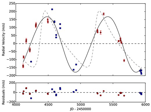 Top panel: radial measurements for HD 110014 from FEROS (red circles) and HARPS (blue squares). The back solid line corresponds to the RV curve found in this paper, with an rms of 44.6 m s−1. The dashed grey line correspond to the fit found in M09, which gives us an rms of 63.13 m s−1. Bottom panel: residuals from the fit.
