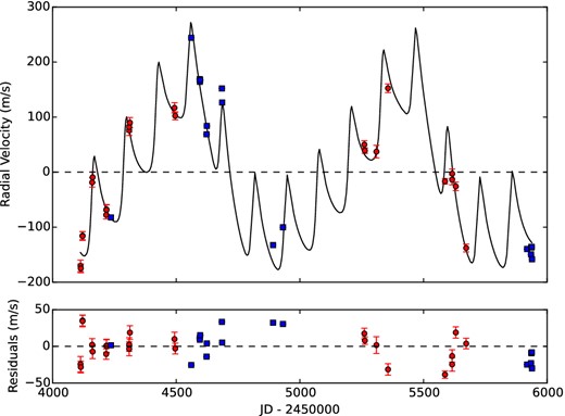 Top panel: radial velocity measurements for HD 110014 from FEROS (red circles) and HARPS (blue squares). The back solid line corresponds to the RV curve found for a two-planets system. The rms of this fit is 19.4 m s−1. Bottom panel: residuals from the fit.