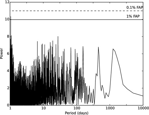 Lomb–Scargle periodogram of HD 122430. The two horizontal lines represent the 1 (solid line) and 0.1 per cent (dashed line) FAP.