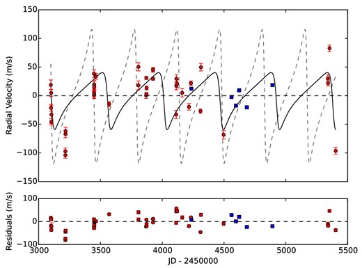 Top panel: radial velocity measurements for HD 122430 from FEROS (red circles) and HARPS (blue squares). The back solid line corresponds to the RV curve found in this paper and has an rms of 29.3 m s−1. The grey dashed line is the solution found in Setiawan (2003) and gives an rms of 63.4 m s−1. Bottom panel: residuals from the fit.