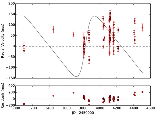 Top panel: radial velocities measured by FEROS for HD 70573 (red dots). The grey line correspond to the orbital solution found in S07. The rms of this fit is 78.8 m s−1. Bottom panel: residuals from the fit. A long-period variation can be seen in the residuals.