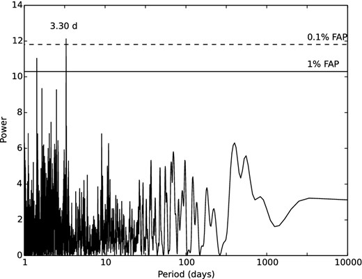 LS periodogram of HD 70573. The two horizontal lines represent the 1 (solid line) and 0.1 per cent (dashed line) FAP. Only one significant peak, above the 0.1 per cent FAP, is seen, corresponding to 3.296 d.