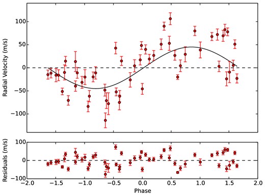 Top panel: phase-folded RV curve for HD 70573 (red dots), and fit to the data (solid line).The rms of this fit is 36.4 m s−1. Bottom panel: residuals from the fit.