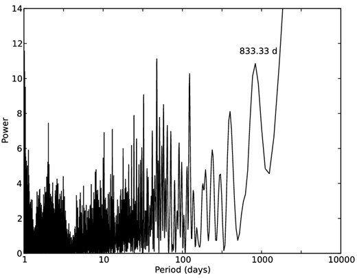 LS periodogram of the sampling window for HD 70573. The peak corresponding to 833 d, close to the period of 852 d found by S07, is shown.