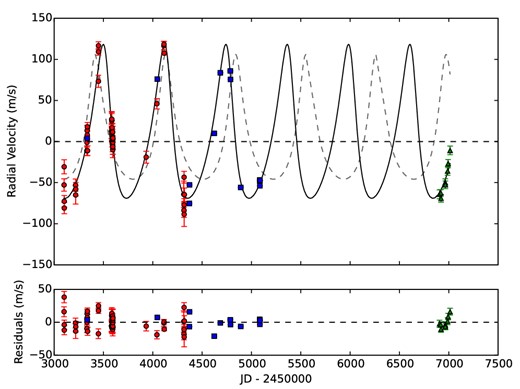 Top panel: radial measurements for HD 11977 taken with FEROS (red circles), HARPS (blue squares) and Chiron (green triangles). The back solid line corresponds to the RV curve found in this paper, with an rms of 11.2 m s−1. The dashed grey line corresponds to the fit found in S05, which gives us an rms of 33.8 m s−1. Bottom panel: residuals from our fit.