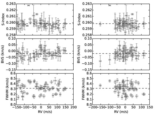 S-index (upper panel), bisector velocity span (middle panel) and FWHM of the CCF (lower panel) versus the measured RV (left-hand panel) and versus the residual RV for HD 47536, after fitting the one-planet solution. Only the values for the activity indices laying 2.5σ from the mean value of the distribution were considered. The correlation coefficients for the plots in the left-hand panels are r = −0.3, 0.3 and −0.02, and for the right-hand panels are r = −0.2, 0.24 and −0.23 for the S-index, BVS and FWHM versus the residual velocity, respectively. Horizontal dashed lines correspond to the mean of the distribution for each plot.