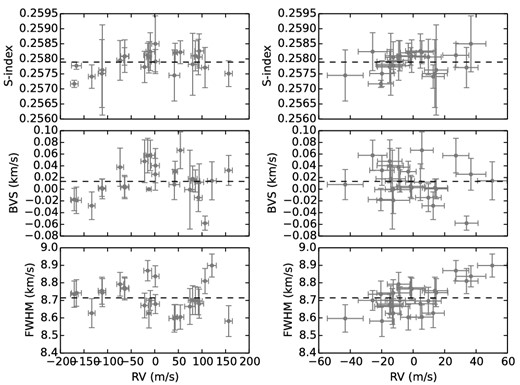 S-index (upper panel), bisector velocity span (middle panel) and FWHM of the CCF (lower panel) versus the measured RV (left-hand panel), and versus residual RV (right-hand panel) for HD 110014, after fitting the two-planet solution. Only the values for the activity indices laying 2.5σ from the mean value of the distribution were considered. The correlation coefficients for the plots in the left-hand panel are r = 0.36, 0.19 and −0.17, and in the right-hand panel are r = 0.3, −0.18 and 0.68 for the S-index, BVS and FWHM versus the velocity, respectively. Horizontal dashed lines correspond to the mean of the distribution for each plot.