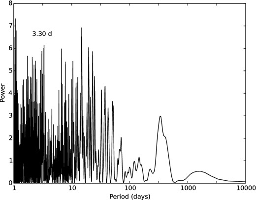 LS periodogram of the bisector velocity span for HD 70573.