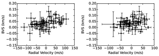 BVS versus measured RV (left-hand panel) and versus residual velocity after removing the rotational solution (right-hand panel) for the star HD70573. The r coefficients are 0.44 (left-hand panel) and 0.26 (right-hand panel).