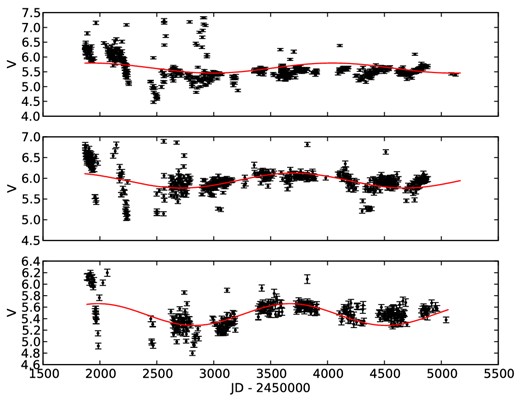 V-magnitude variation for HD 11977 (upper panel), HD 47536 (middle panel) and HD 110014 (lower panel). In each plot, a long-period variation was found (red lines), with P = 2114 d for HD 11977, P = 1962 d for HD 47536 and P = 1687 d for HD 110014.