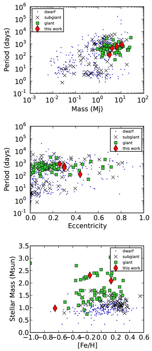 Period versus mass (upper panel), period versus eccentricity (middle panel) and stellar mass versus stellar metallicity (bottom panel) for all confirmed planets with known values for the stellar type, mass and metallicity, and for known values of planetary mass, eccentricity and period. There is a total of 317 planets around dwarf stars, 76 around subgiant stars, and 67 around giant stars (including the ones in this work).