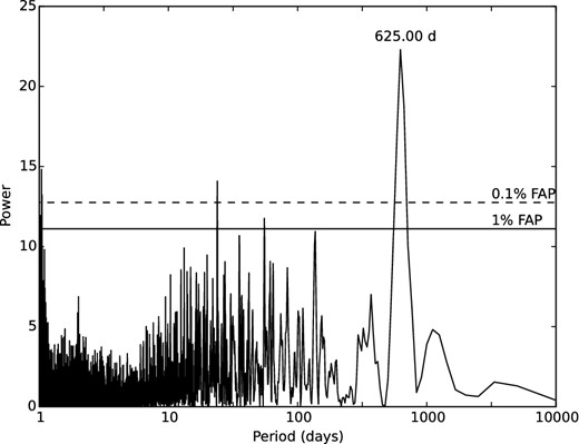 LS periodogram of our RV data for HD 11977. The two horizontal lines represent the 1 (solid line) and 0.1 per cent (dashed line) FAP.