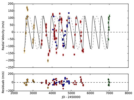 Top panel: radial velocity measurements for HD 47536 from FEROS (red circles), Coralie (orange diamonds), HARPS (blue squares) and Chiron (green triangles). The back solid line corresponds to the RV curve found in this paper. The rms of this fit is 51.7 ms−1. The dashed grey line corresponds to the fit found in Setiawan et al. (2003), with an rms of 103.5 m s−1. Bottom panel: residuals from the fit found in this paper.
